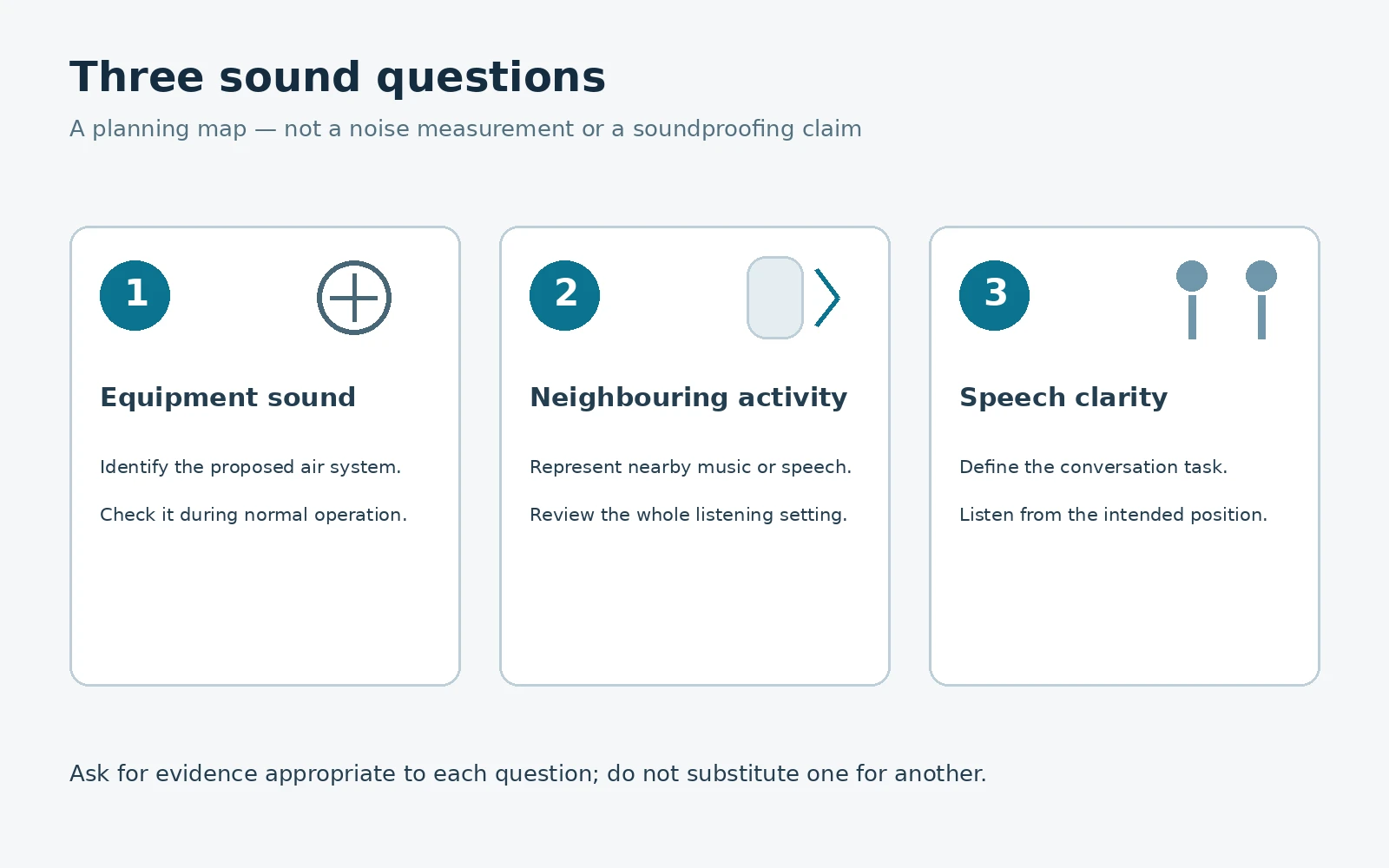 Diagram separating equipment sound, neighbouring activity and speech clarity.