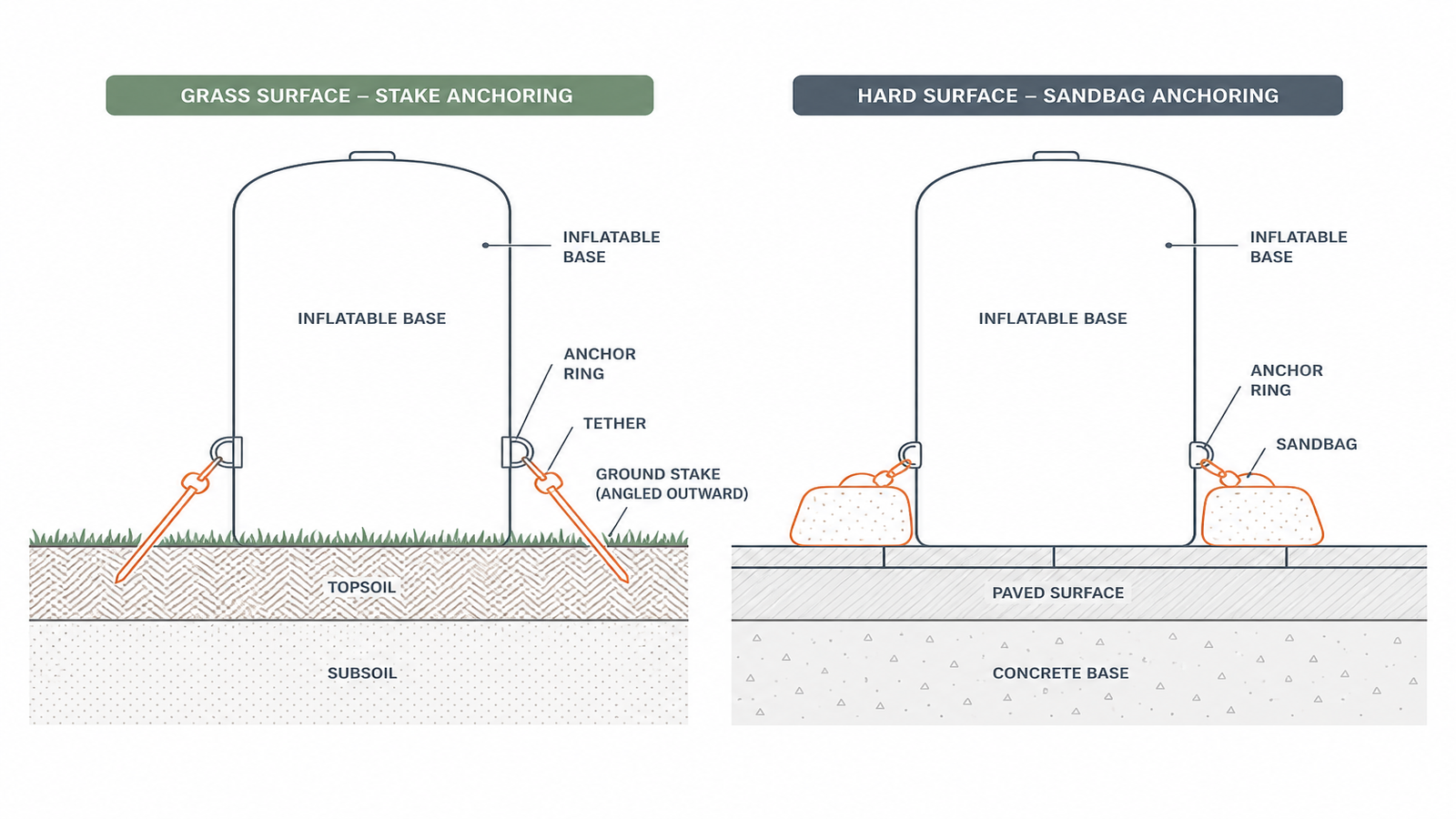 Diagram comparing angled ground stakes and weighted anchoring for inflatable structures